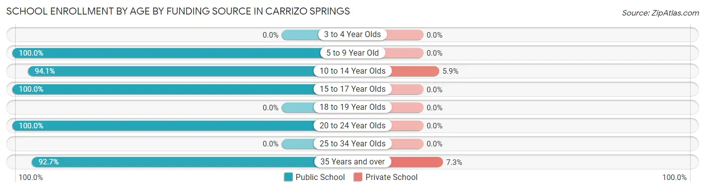 School Enrollment by Age by Funding Source in Carrizo Springs