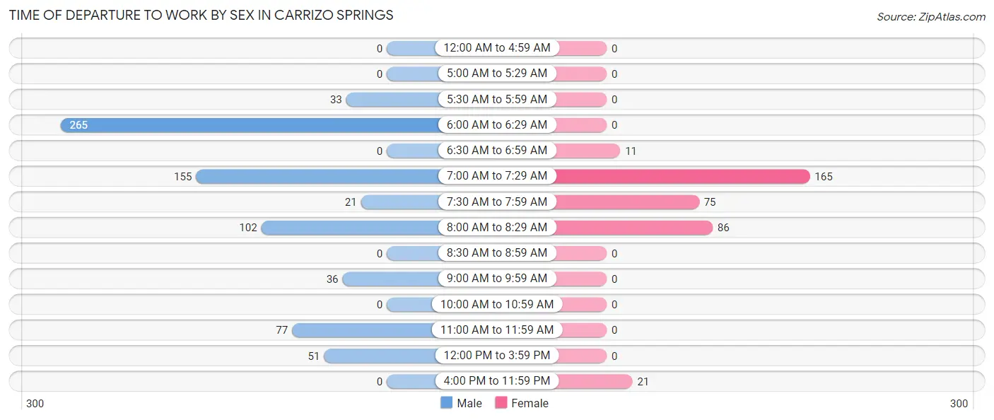 Time of Departure to Work by Sex in Carrizo Springs