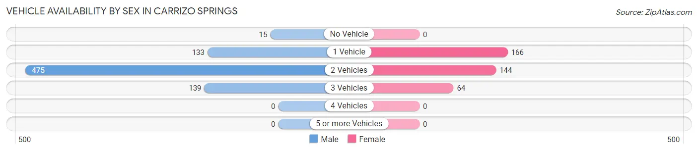 Vehicle Availability by Sex in Carrizo Springs