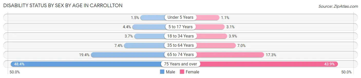 Disability Status by Sex by Age in Carrollton