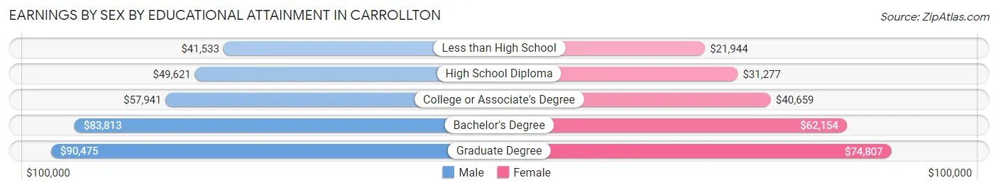 Earnings by Sex by Educational Attainment in Carrollton