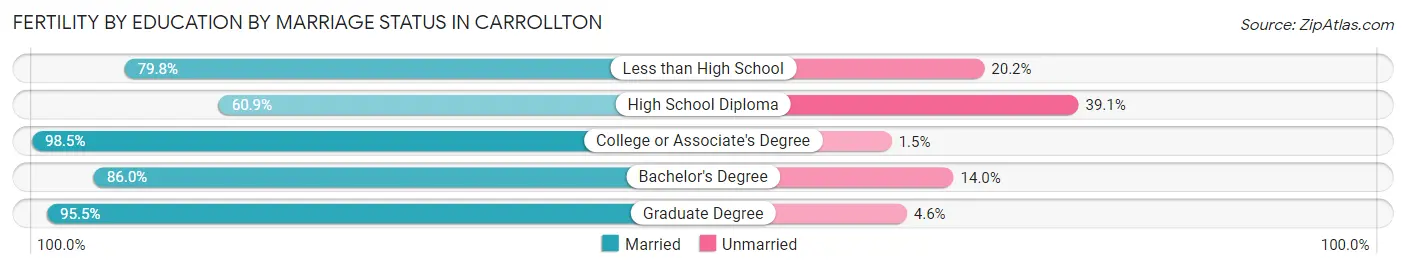 Female Fertility by Education by Marriage Status in Carrollton