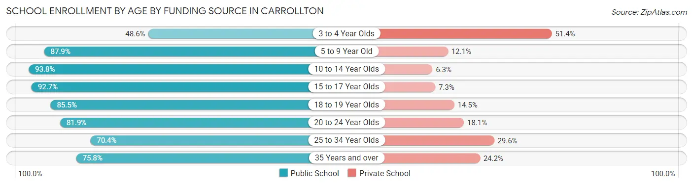 School Enrollment by Age by Funding Source in Carrollton
