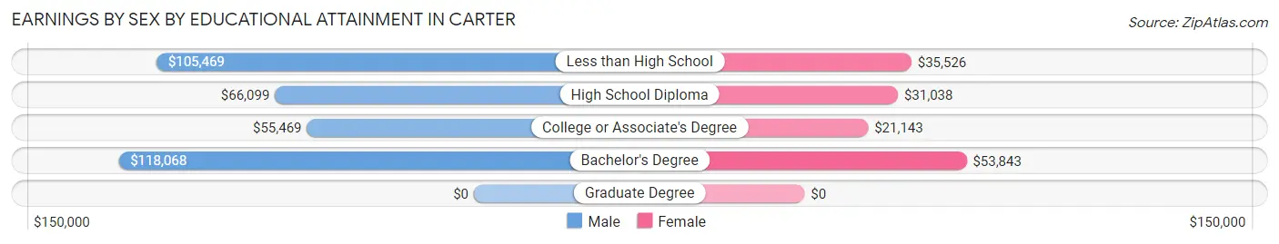 Earnings by Sex by Educational Attainment in Carter