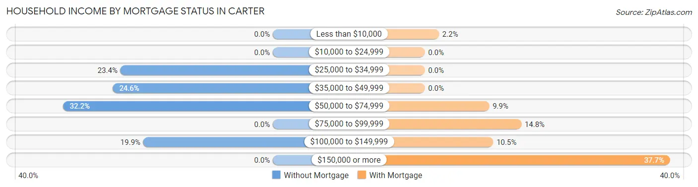 Household Income by Mortgage Status in Carter