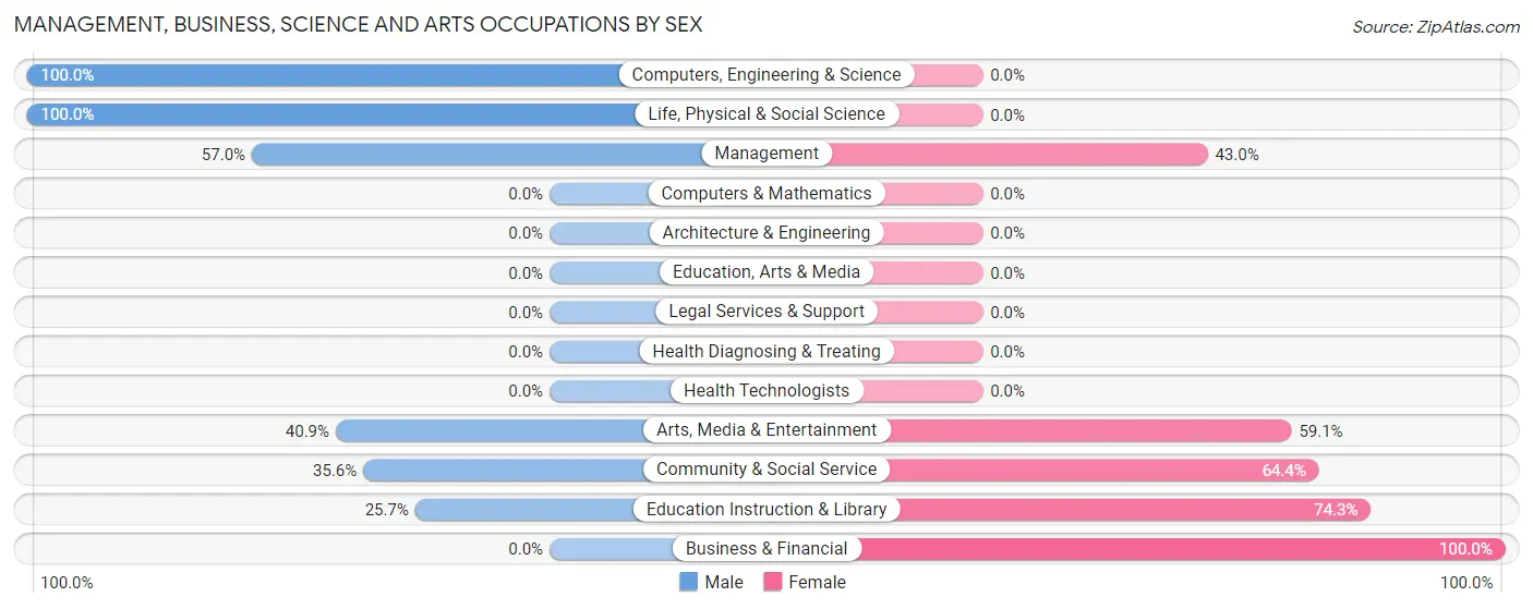 Management, Business, Science and Arts Occupations by Sex in Carter