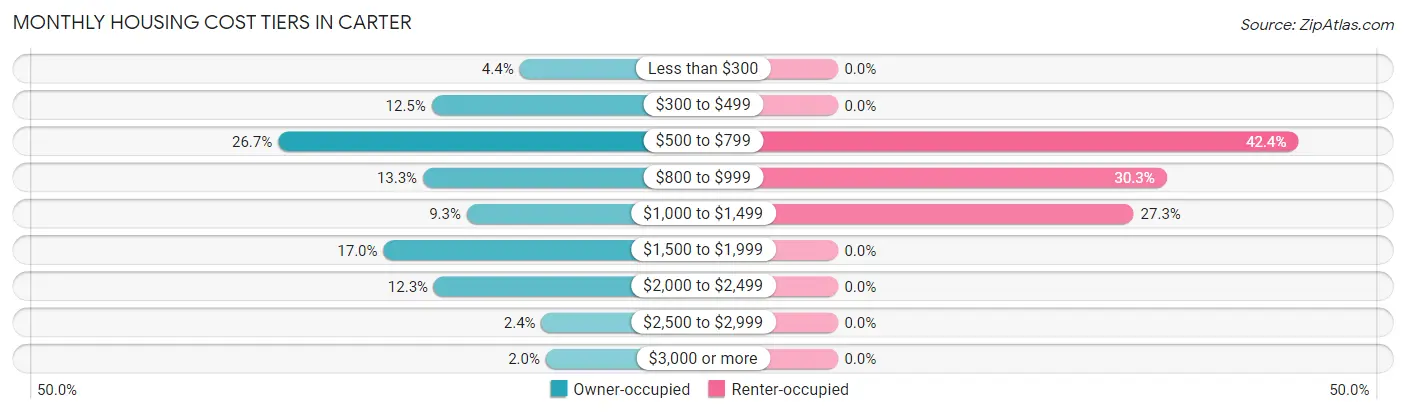 Monthly Housing Cost Tiers in Carter