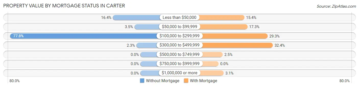 Property Value by Mortgage Status in Carter