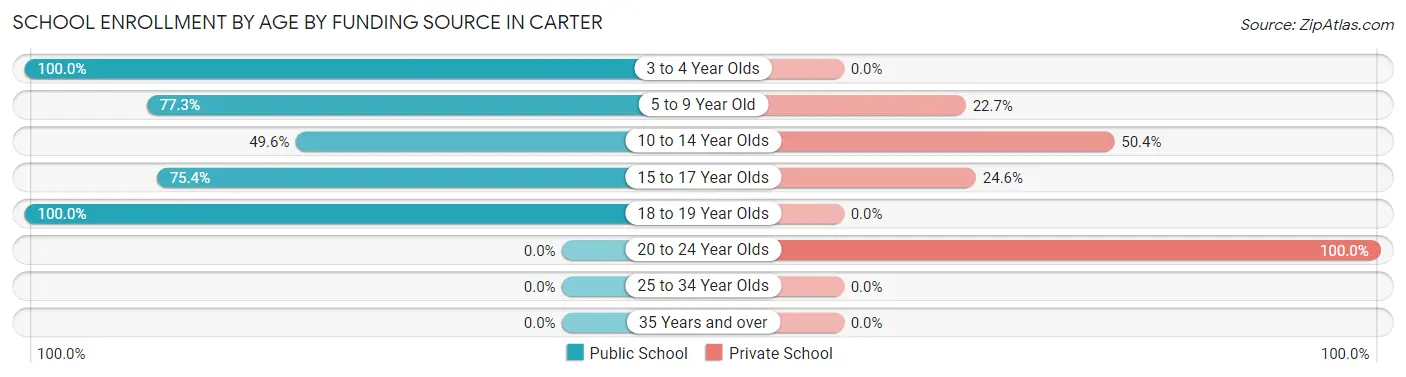 School Enrollment by Age by Funding Source in Carter