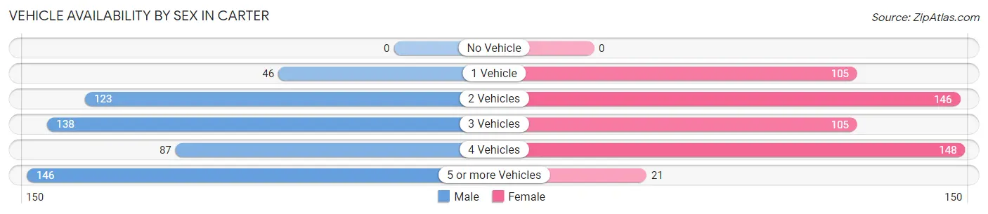 Vehicle Availability by Sex in Carter