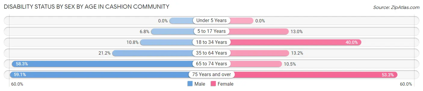 Disability Status by Sex by Age in Cashion Community