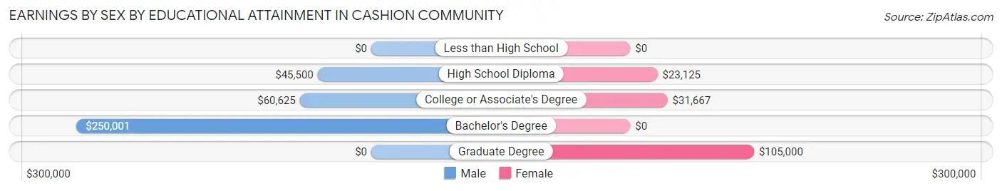 Earnings by Sex by Educational Attainment in Cashion Community