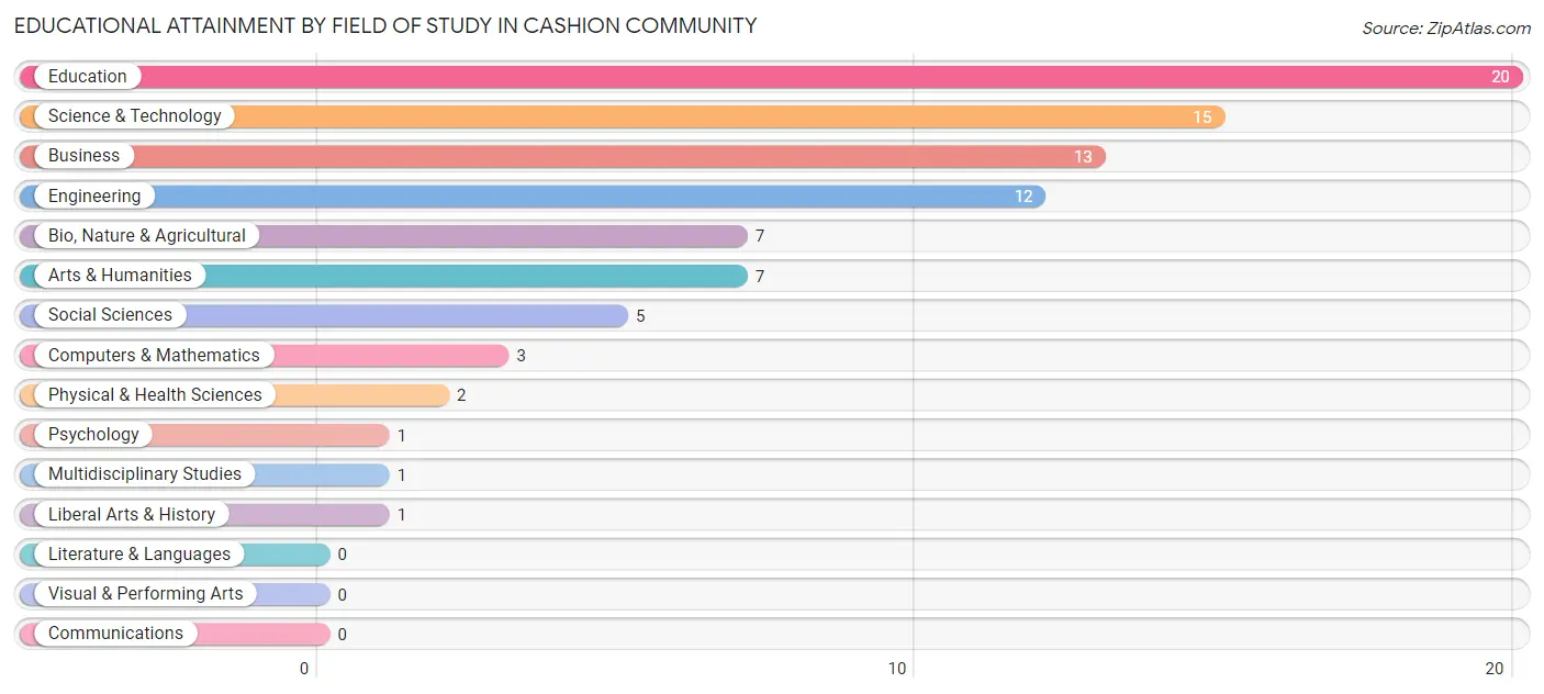 Educational Attainment by Field of Study in Cashion Community