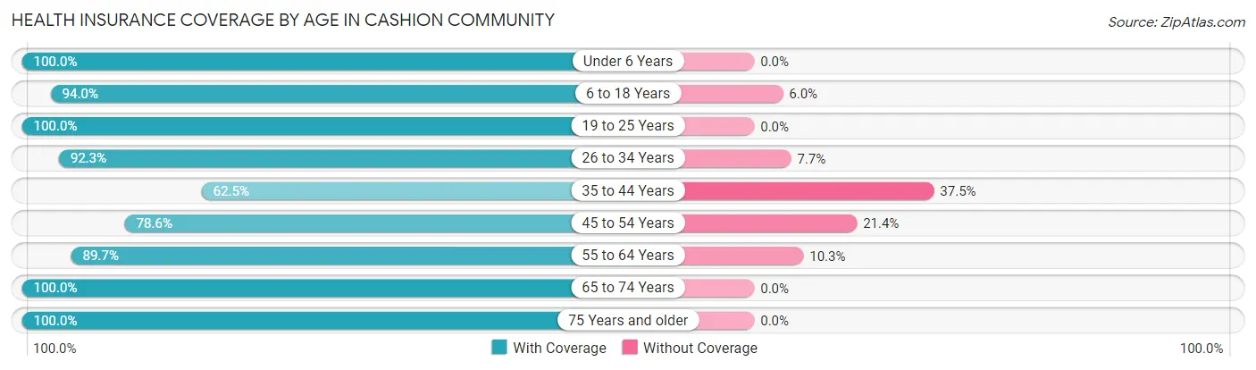 Health Insurance Coverage by Age in Cashion Community