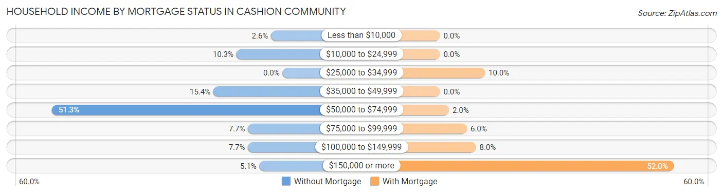 Household Income by Mortgage Status in Cashion Community