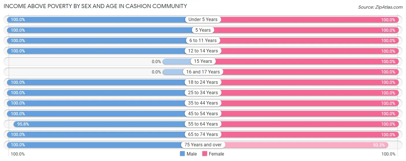 Income Above Poverty by Sex and Age in Cashion Community