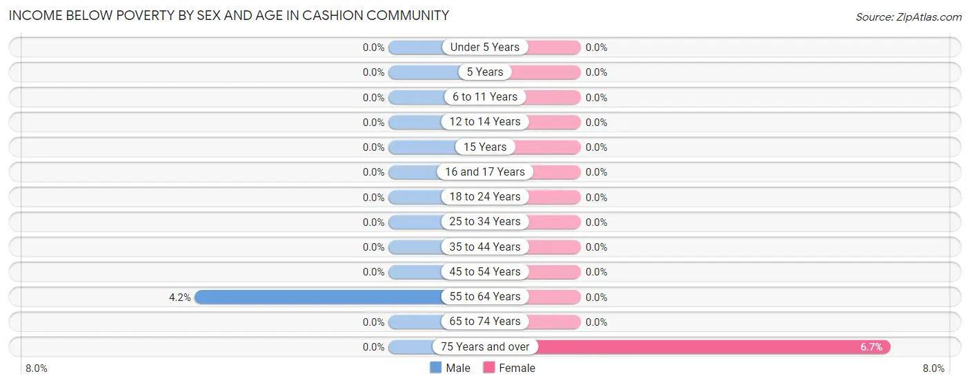 Income Below Poverty by Sex and Age in Cashion Community
