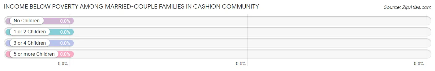Income Below Poverty Among Married-Couple Families in Cashion Community