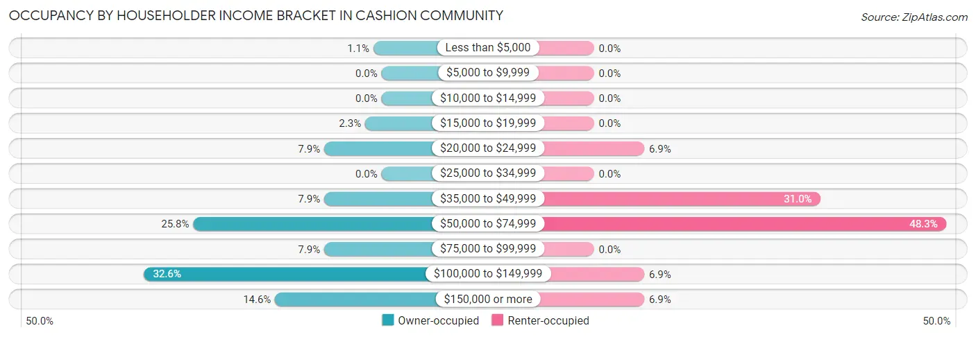 Occupancy by Householder Income Bracket in Cashion Community