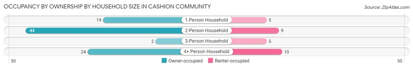 Occupancy by Ownership by Household Size in Cashion Community
