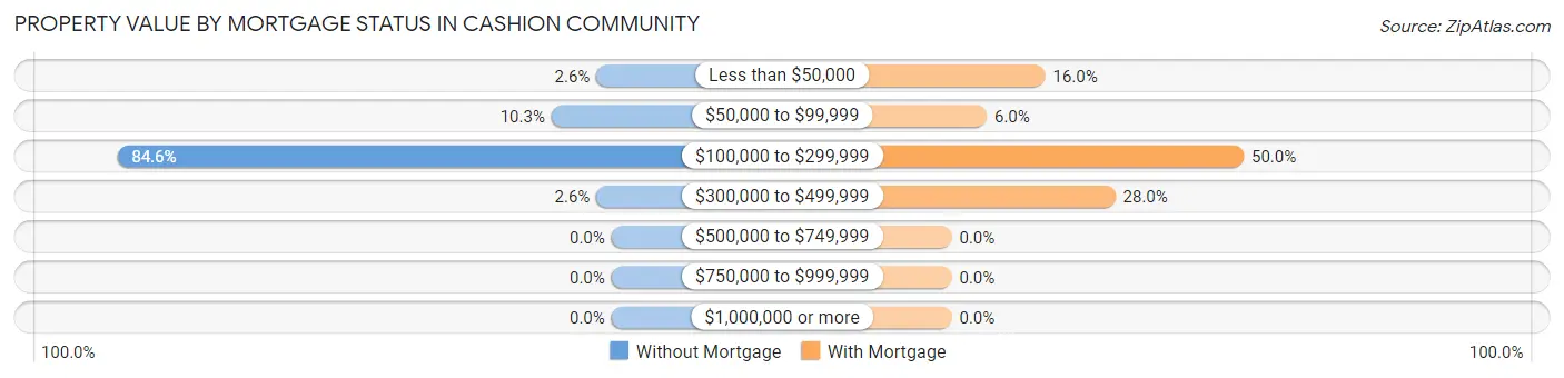 Property Value by Mortgage Status in Cashion Community