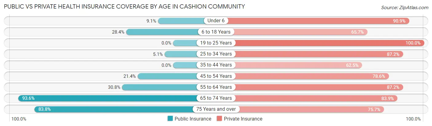 Public vs Private Health Insurance Coverage by Age in Cashion Community