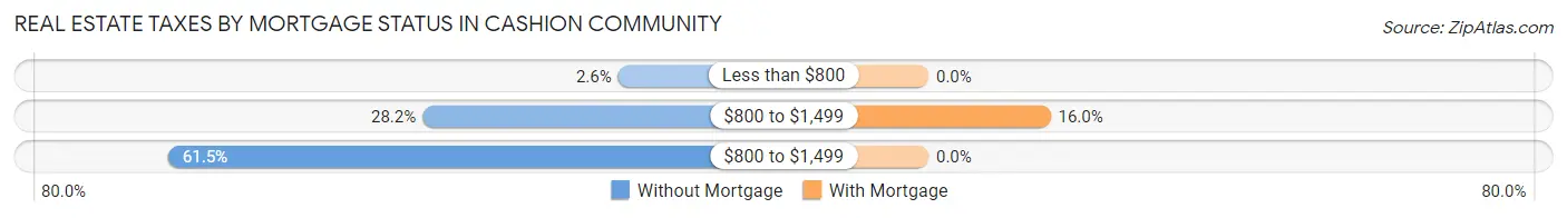 Real Estate Taxes by Mortgage Status in Cashion Community