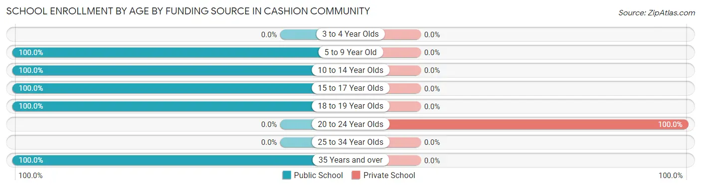 School Enrollment by Age by Funding Source in Cashion Community