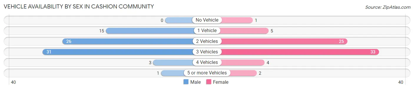 Vehicle Availability by Sex in Cashion Community