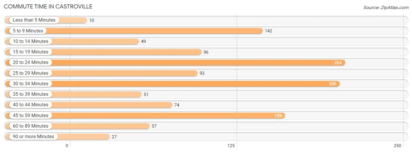 Commute Time in Castroville