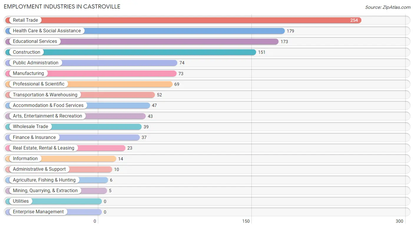 Employment Industries in Castroville