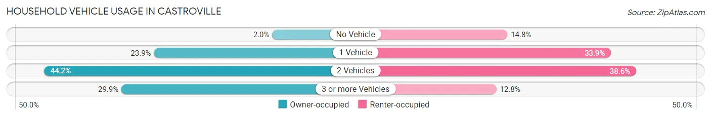 Household Vehicle Usage in Castroville