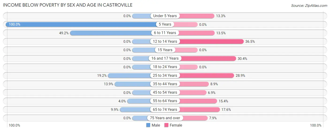 Income Below Poverty by Sex and Age in Castroville