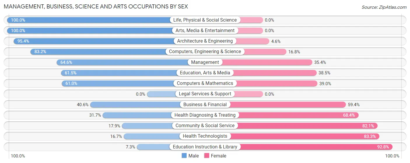 Management, Business, Science and Arts Occupations by Sex in Castroville