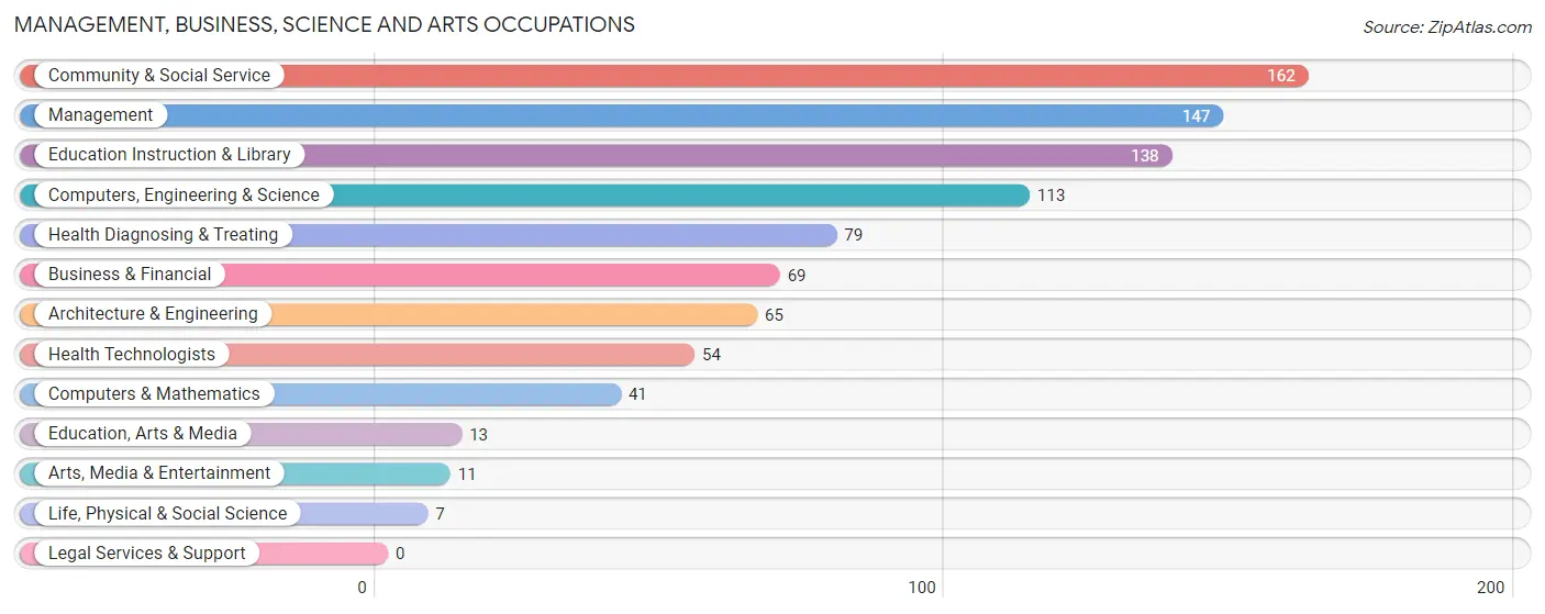 Management, Business, Science and Arts Occupations in Castroville