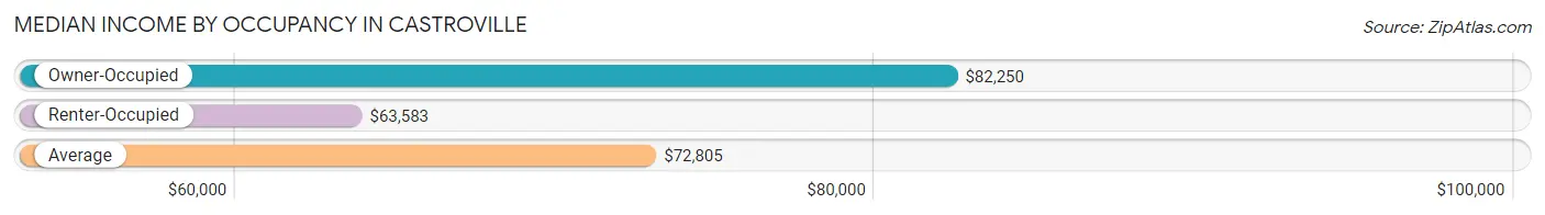 Median Income by Occupancy in Castroville