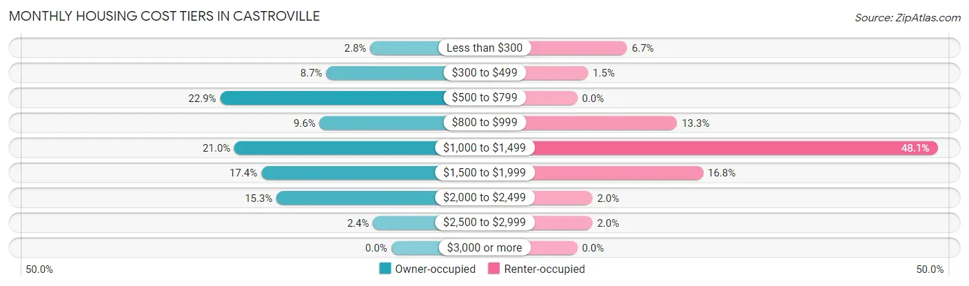 Monthly Housing Cost Tiers in Castroville