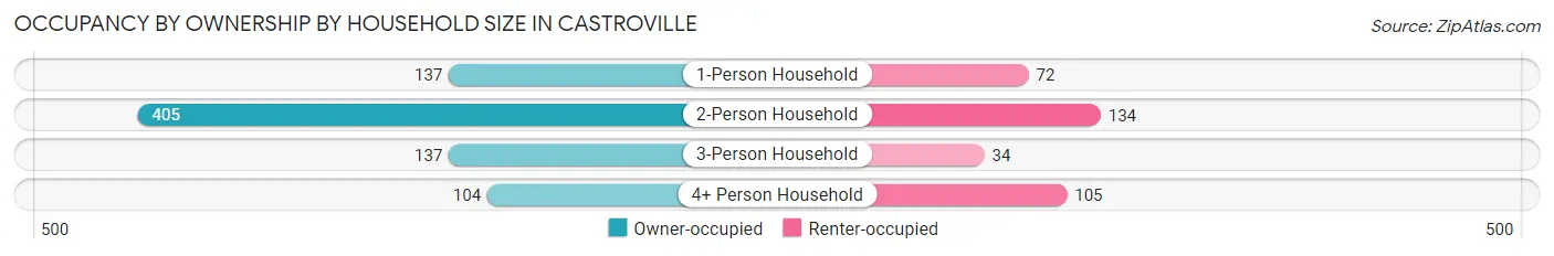 Occupancy by Ownership by Household Size in Castroville