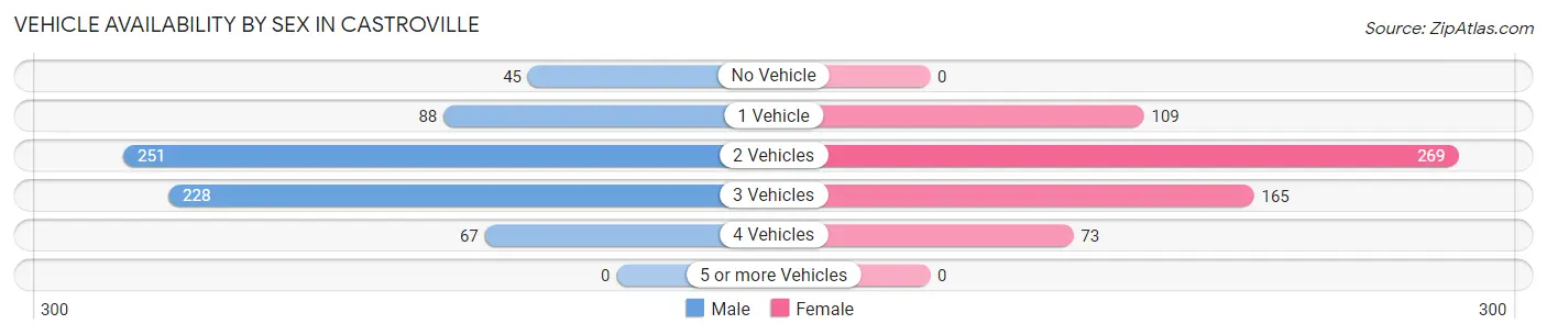 Vehicle Availability by Sex in Castroville