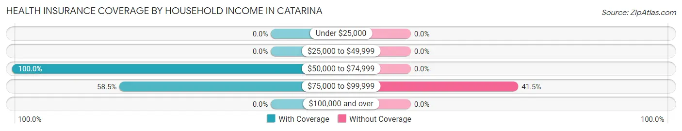 Health Insurance Coverage by Household Income in Catarina
