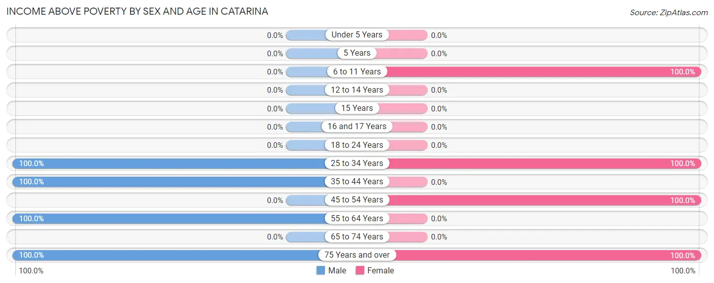 Income Above Poverty by Sex and Age in Catarina