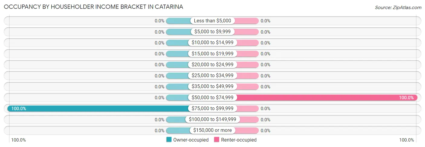 Occupancy by Householder Income Bracket in Catarina