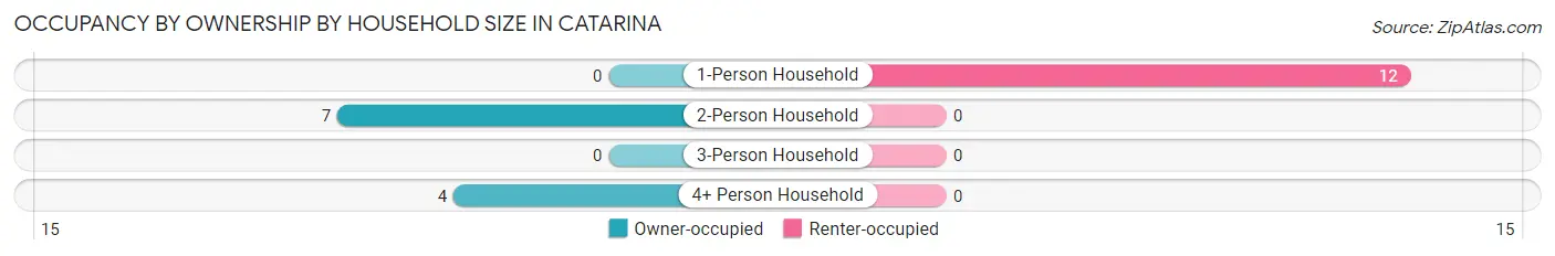 Occupancy by Ownership by Household Size in Catarina