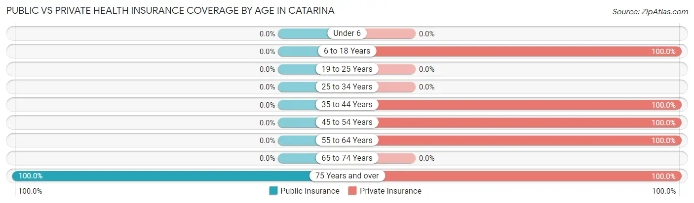 Public vs Private Health Insurance Coverage by Age in Catarina