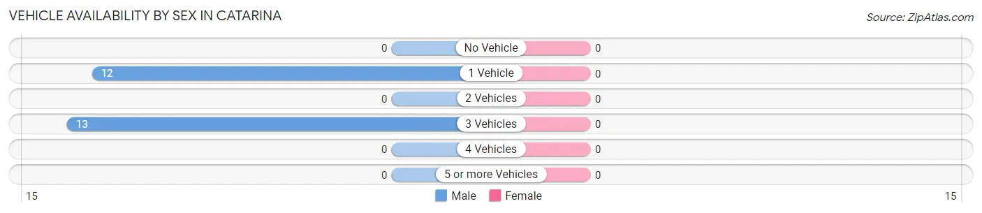 Vehicle Availability by Sex in Catarina