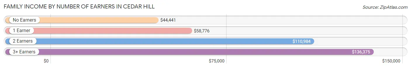 Family Income by Number of Earners in Cedar Hill