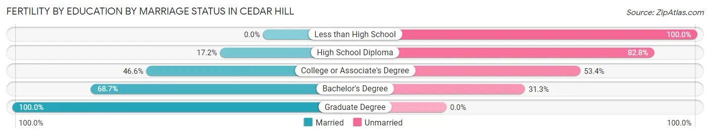 Female Fertility by Education by Marriage Status in Cedar Hill