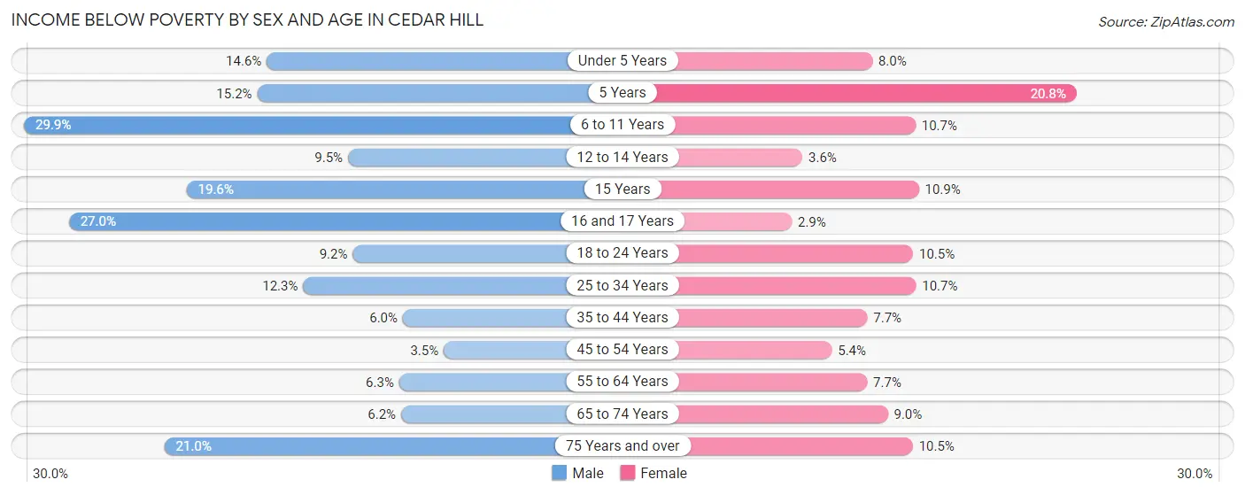 Income Below Poverty by Sex and Age in Cedar Hill