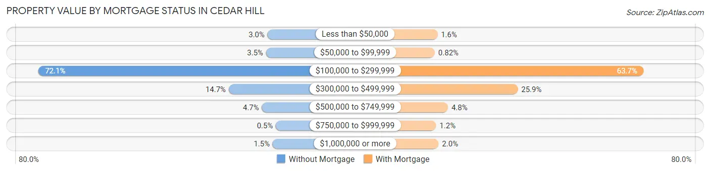 Property Value by Mortgage Status in Cedar Hill