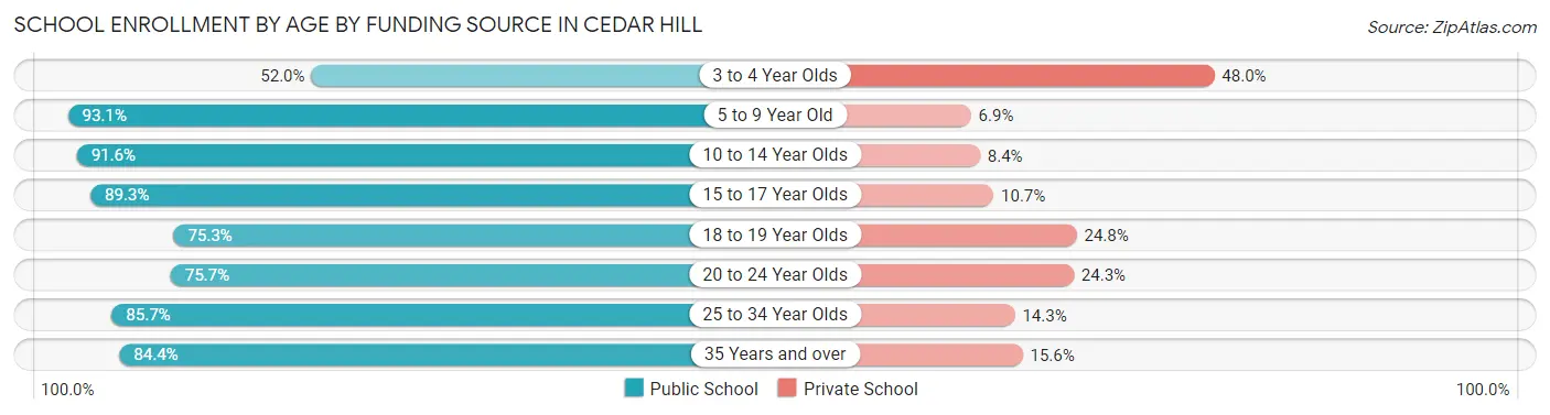 School Enrollment by Age by Funding Source in Cedar Hill